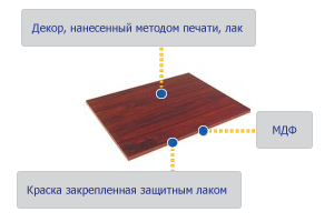 МДФ-структура